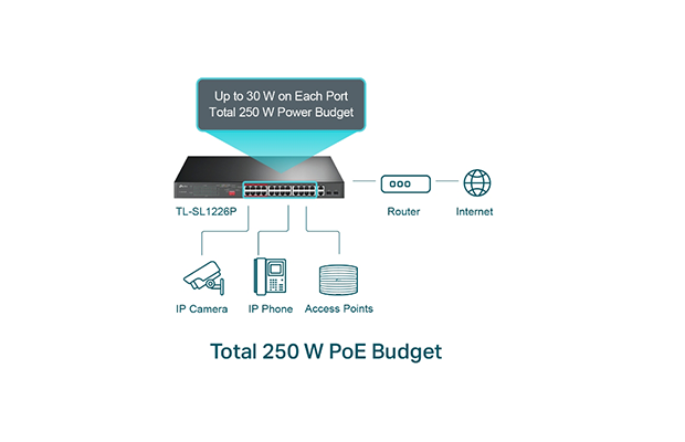 TP-Link TL-SL1226P 24-Port 10/100Mbps + 2-Port Gigabit Unmanaged PoE+ Switch